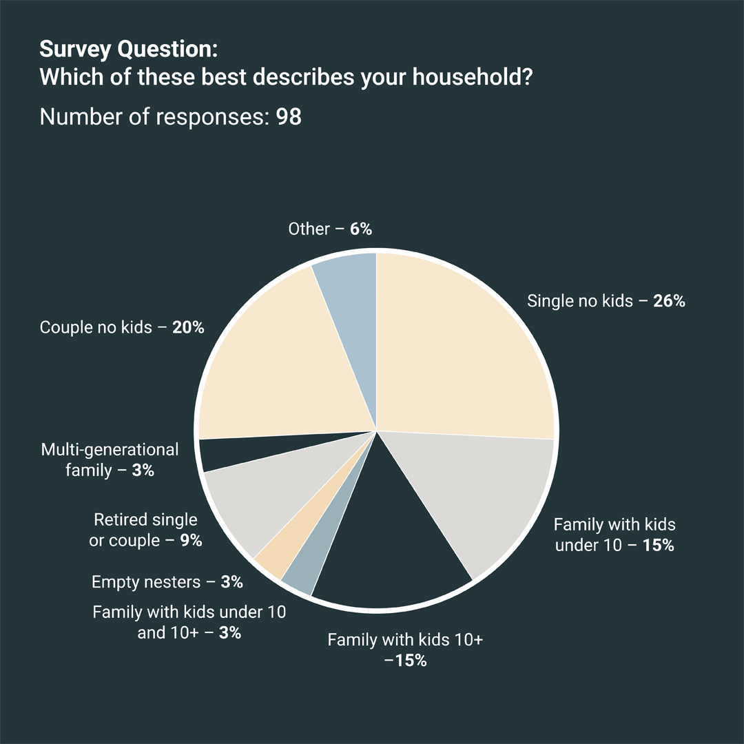 Creating Engaged & Meaningful Communities Harriott Armstrong Creek